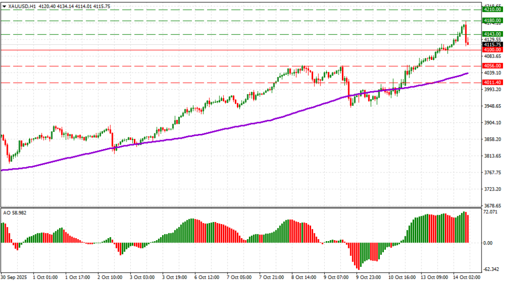 XAUUSD Teknik Analizi